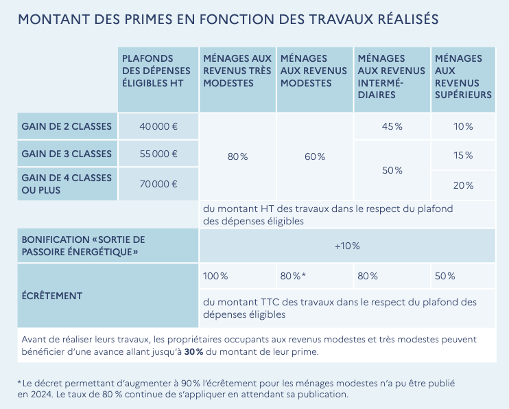 gain de classe 2025 renovation energetique mar